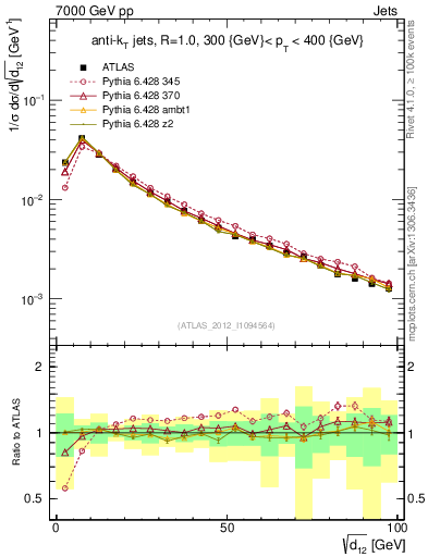 Plot of j.d12 in 7000 GeV pp collisions