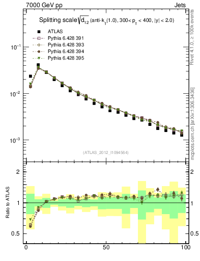 Plot of j.d12 in 7000 GeV pp collisions