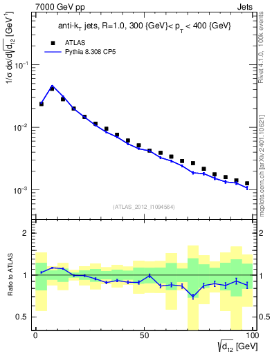 Plot of j.d12 in 7000 GeV pp collisions