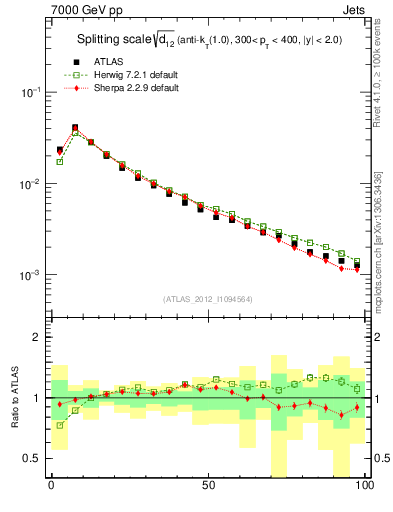 Plot of j.d12 in 7000 GeV pp collisions