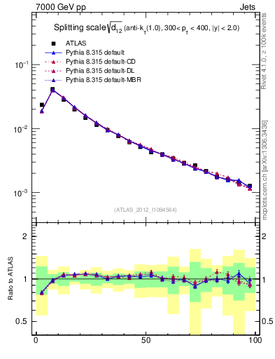 Plot of j.d12 in 7000 GeV pp collisions
