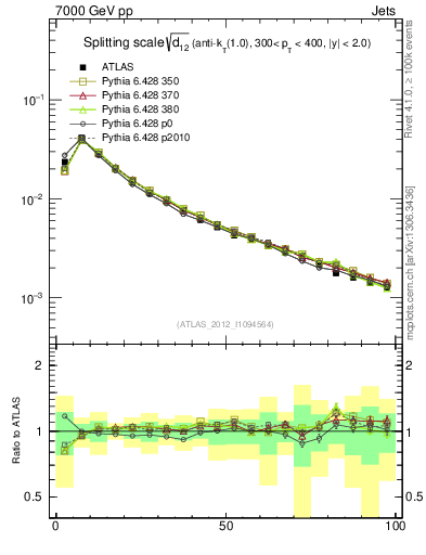 Plot of j.d12 in 7000 GeV pp collisions