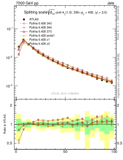 Plot of j.d12 in 7000 GeV pp collisions