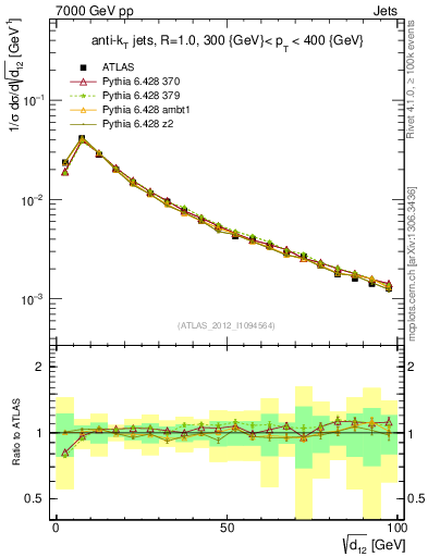 Plot of j.d12 in 7000 GeV pp collisions