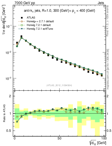 Plot of j.d12 in 7000 GeV pp collisions