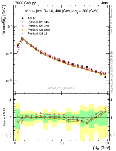 Plot of j.d12 in 7000 GeV pp collisions