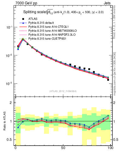 Plot of j.d12 in 7000 GeV pp collisions