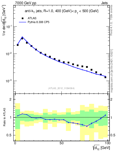 Plot of j.d12 in 7000 GeV pp collisions
