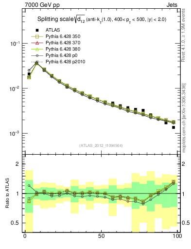 Plot of j.d12 in 7000 GeV pp collisions