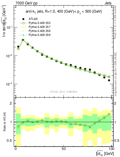 Plot of j.d12 in 7000 GeV pp collisions