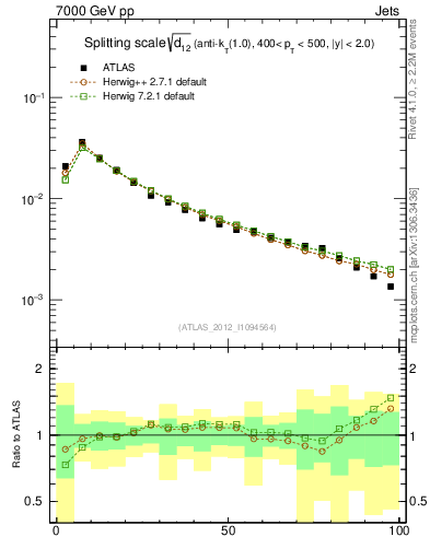 Plot of j.d12 in 7000 GeV pp collisions