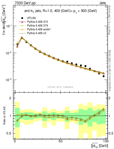 Plot of j.d12 in 7000 GeV pp collisions