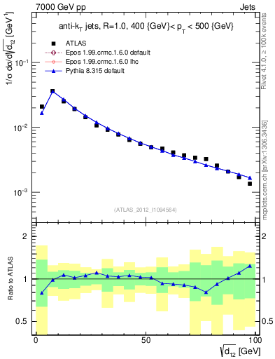 Plot of j.d12 in 7000 GeV pp collisions