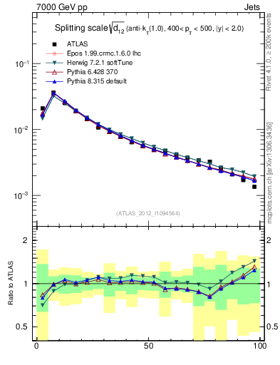 Plot of j.d12 in 7000 GeV pp collisions