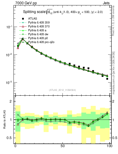 Plot of j.d12 in 7000 GeV pp collisions