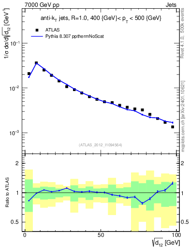 Plot of j.d12 in 7000 GeV pp collisions