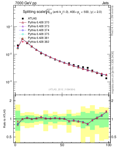 Plot of j.d12 in 7000 GeV pp collisions