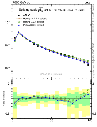 Plot of j.d12 in 7000 GeV pp collisions
