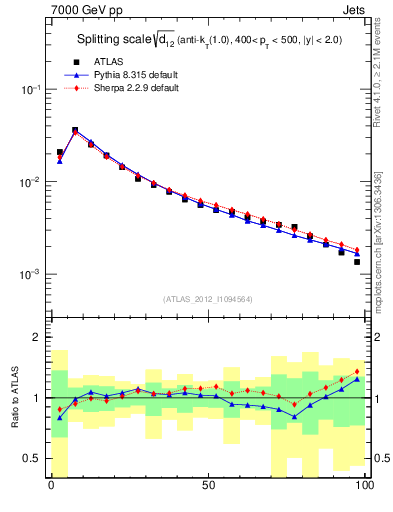 Plot of j.d12 in 7000 GeV pp collisions