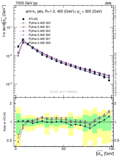 Plot of j.d12 in 7000 GeV pp collisions