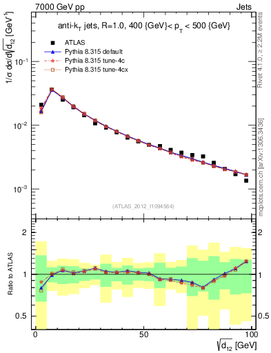 Plot of j.d12 in 7000 GeV pp collisions