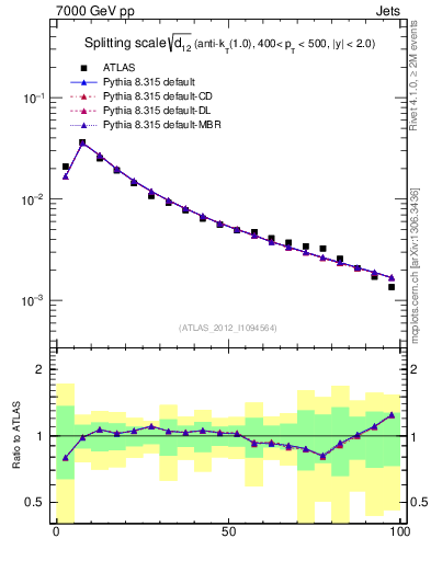Plot of j.d12 in 7000 GeV pp collisions