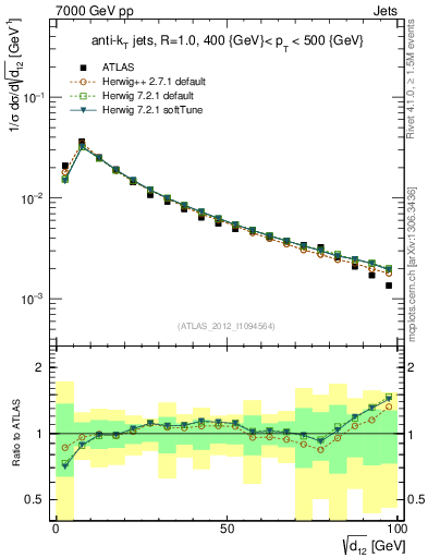 Plot of j.d12 in 7000 GeV pp collisions