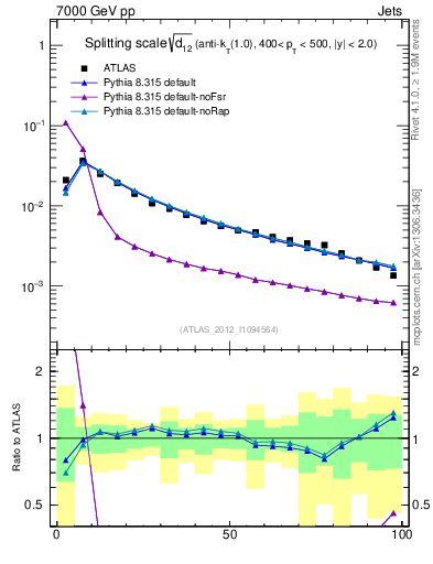 Plot of j.d12 in 7000 GeV pp collisions