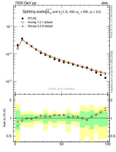 Plot of j.d12 in 7000 GeV pp collisions
