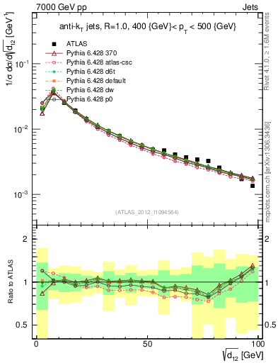 Plot of j.d12 in 7000 GeV pp collisions