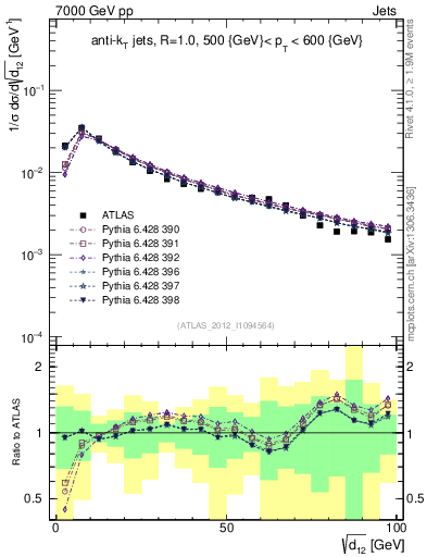Plot of j.d12 in 7000 GeV pp collisions