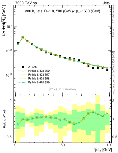 Plot of j.d12 in 7000 GeV pp collisions