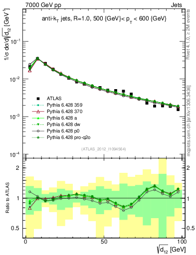 Plot of j.d12 in 7000 GeV pp collisions