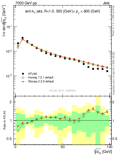 Plot of j.d12 in 7000 GeV pp collisions