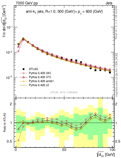 Plot of j.d12 in 7000 GeV pp collisions