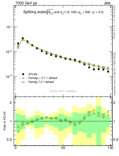 Plot of j.d12 in 7000 GeV pp collisions