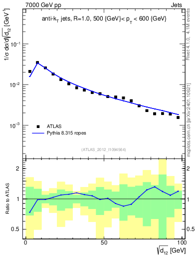 Plot of j.d12 in 7000 GeV pp collisions