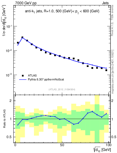 Plot of j.d12 in 7000 GeV pp collisions
