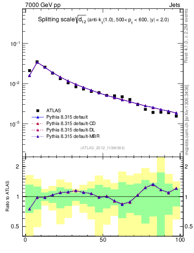 Plot of j.d12 in 7000 GeV pp collisions