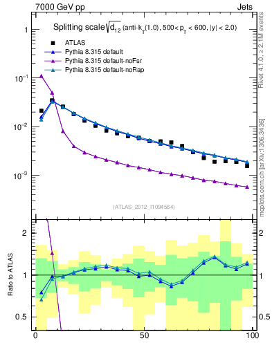 Plot of j.d12 in 7000 GeV pp collisions