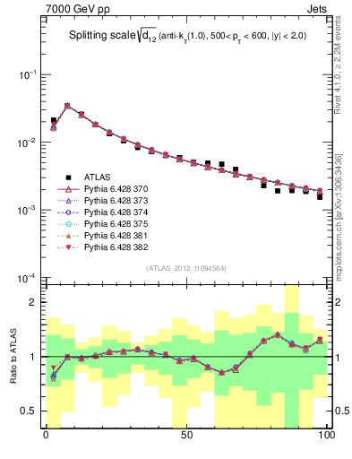 Plot of j.d12 in 7000 GeV pp collisions