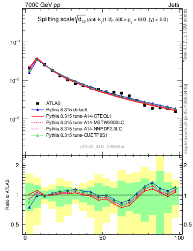 Plot of j.d12 in 7000 GeV pp collisions