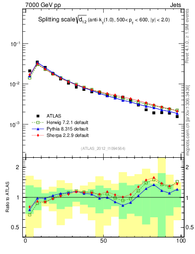 Plot of j.d12 in 7000 GeV pp collisions