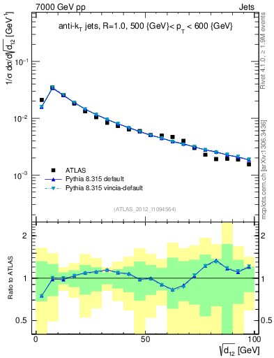 Plot of j.d12 in 7000 GeV pp collisions