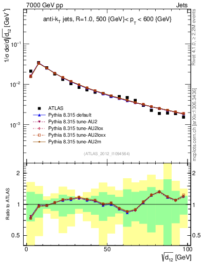 Plot of j.d12 in 7000 GeV pp collisions