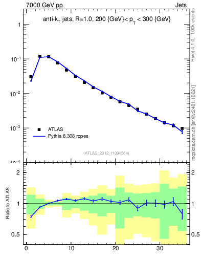 Plot of j.d23 in 7000 GeV pp collisions