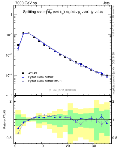 Plot of j.d23 in 7000 GeV pp collisions
