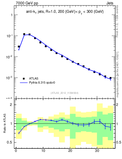 Plot of j.d23 in 7000 GeV pp collisions