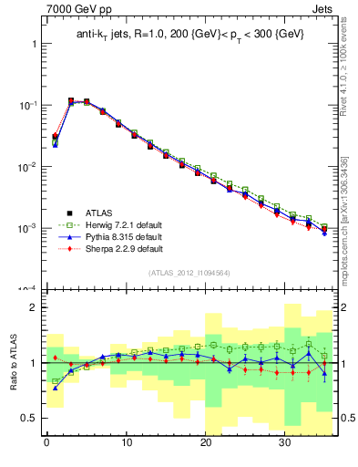 Plot of j.d23 in 7000 GeV pp collisions