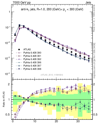 Plot of j.d23 in 7000 GeV pp collisions